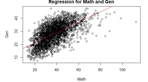 Regrression for Math and Gen